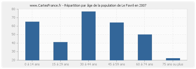 Répartition par âge de la population de Le Favril en 2007